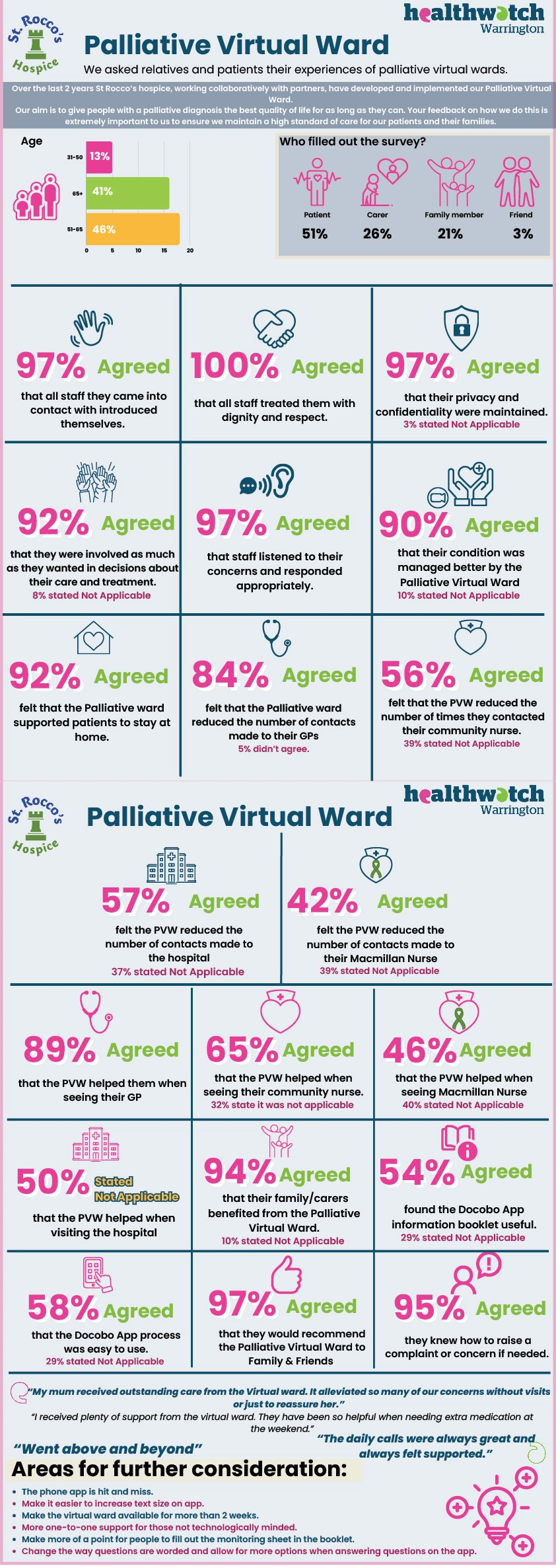 Infographic Created by Healthwatch